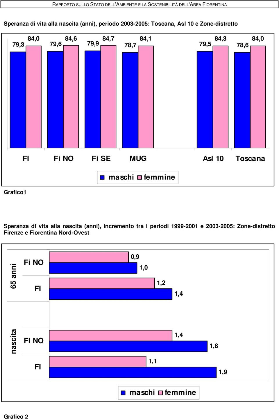 10 Toscana maschi femmine Grafico1 Speranza di vita alla nascita (anni), incremento tra i periodi 1999-2001 e 2003-2005: