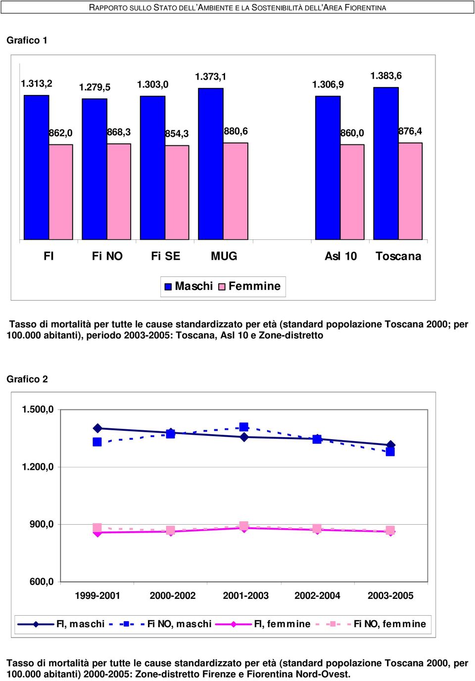 Toscana 2000; per 100.000 abitanti), periodo 2003-2005: Toscana, Asl 10 e Zone-distretto Grafico 2 1.500,0 1.