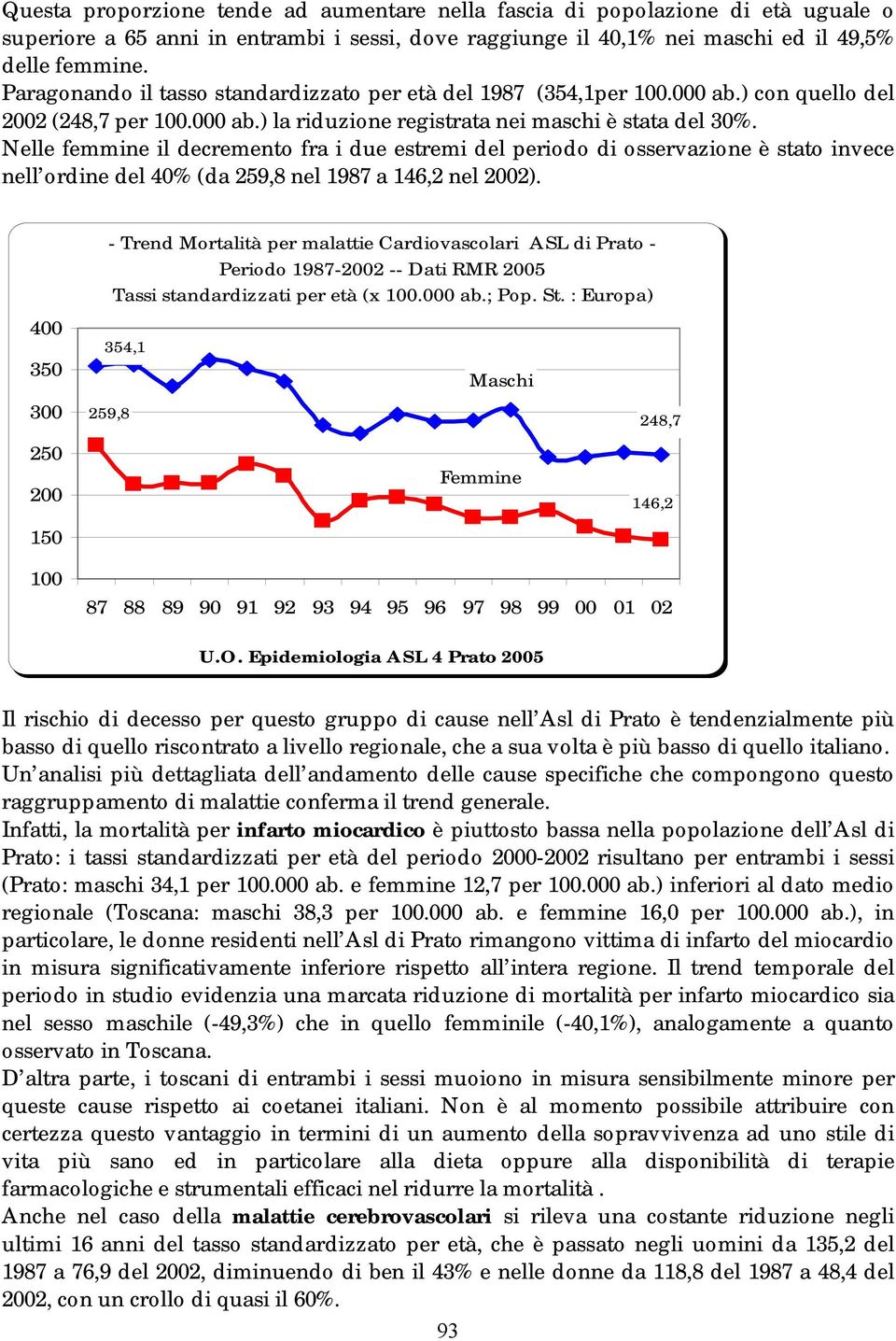 Nelle femmine il decremento fra i due estremi del periodo di osservazione è stato invece nell ordine del 40% (da 259,8 nel 1987 a 146,2 nel 2002).