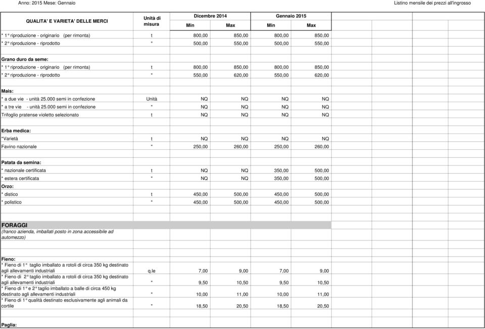 000 semi in confezione " NQ NQ NQ NQ Trifoglio pratense violetto selezionato t NQ NQ NQ NQ Erba medica: *Varietà t NQ NQ NQ NQ Favino nazionale " 250,00 260,00 250,00 260,00 Patata da semina: *