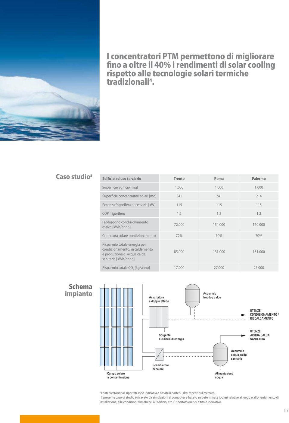 000 154.000 160.000 72% 70% 70% Risparmio totale energia per condizionamento, riscaldamento e produzione di acqua calda sanitaria [kwh/anno] 85.000 131.000 131.000 Risparmio totale CO2 [kg/anno] 17.