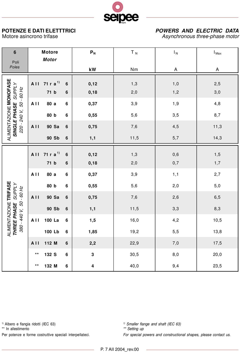 1,3 0,6 1,5 71 b 6 0,18 2,0 0,7 1,7 A I I 80 a 6 0,37 3,9 1,1 2,7 ALIMENTAZIONE TRIFASE THREE PHASE SUPPLY 380-440 V, 50-60 Hz 80 b 6 0,55 5,6 2,0 5,0 A I I 90 Sa 6 0,75 7,6 2,6 6,5 90 Sb 6 1,1 11,5