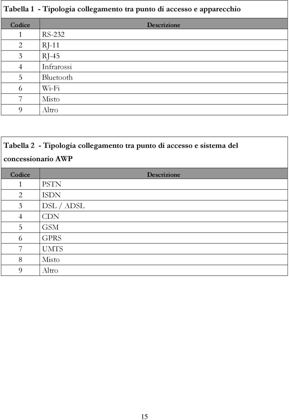 2 - Tipologia collegamento tra punto di accesso e sistema del concessionario AWP