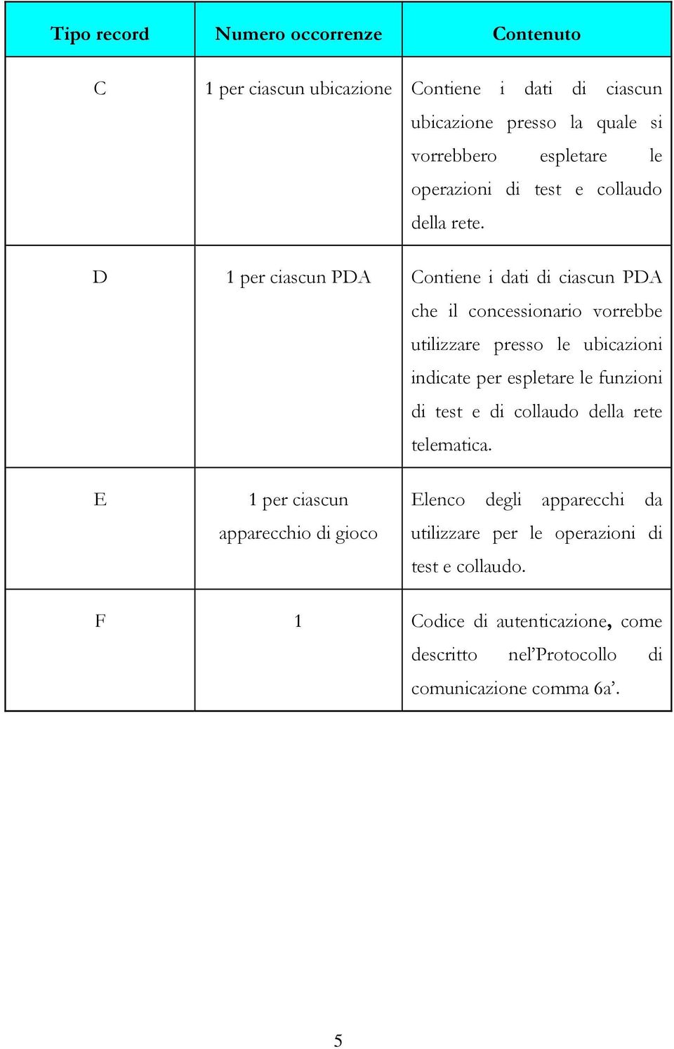 D 1 per ciascun PDA Contiene i dati di ciascun PDA che il concessionario vorrebbe utilizzare presso le ubicazioni indicate per espletare le