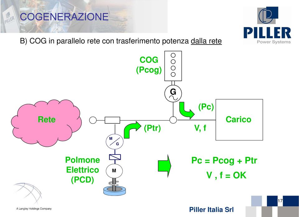 G (Pc) Rete (Ptr) V, f Carico M G Polmone