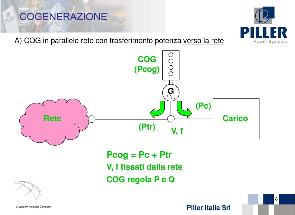 (Pcog) G (Pc) Rete (Ptr) V, f Carico Pcog =