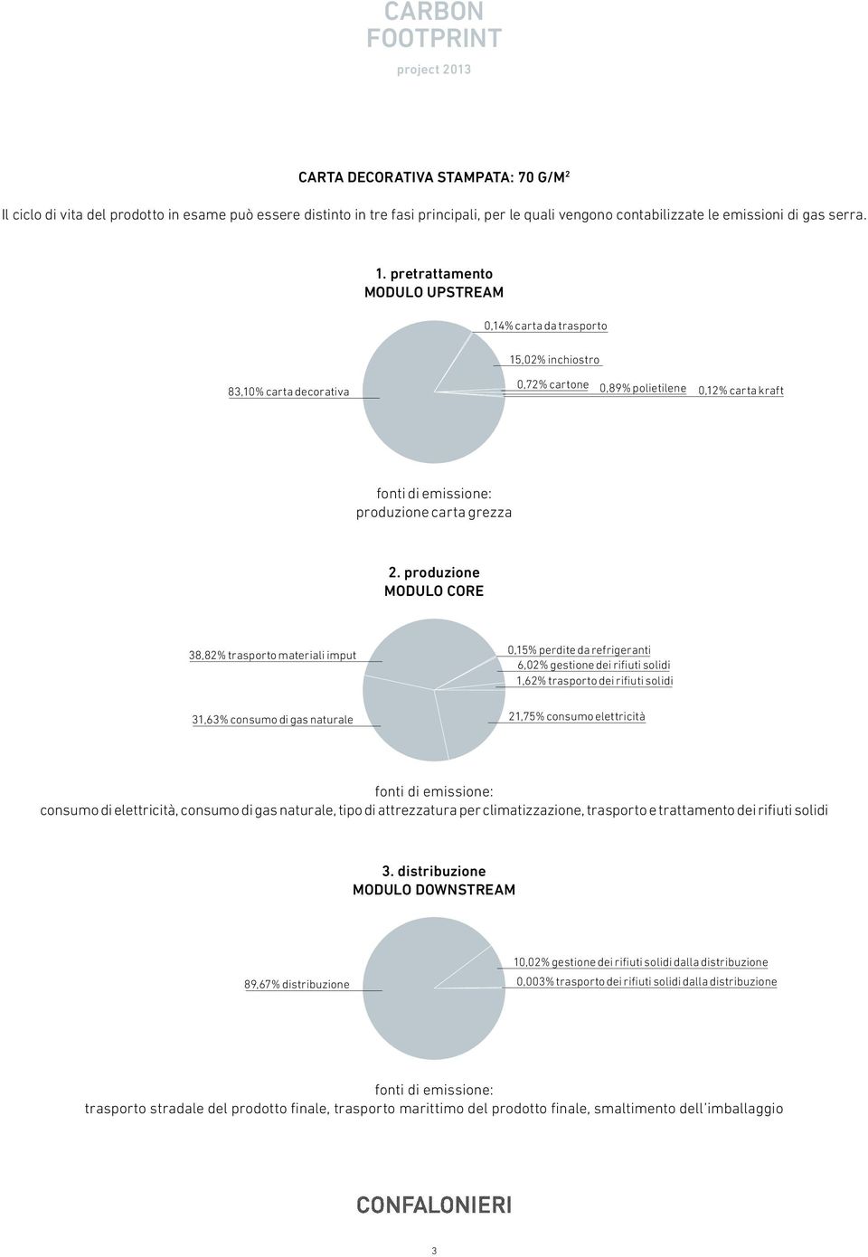 produzione MODULO CORE 38,82% trasporto materiali imput 0,15% perdite da refrigeranti 6,02% gestione dei rifiuti solidi 1,62% trasporto dei rifiuti solidi 31,63% consumo di gas naturale 21,75%