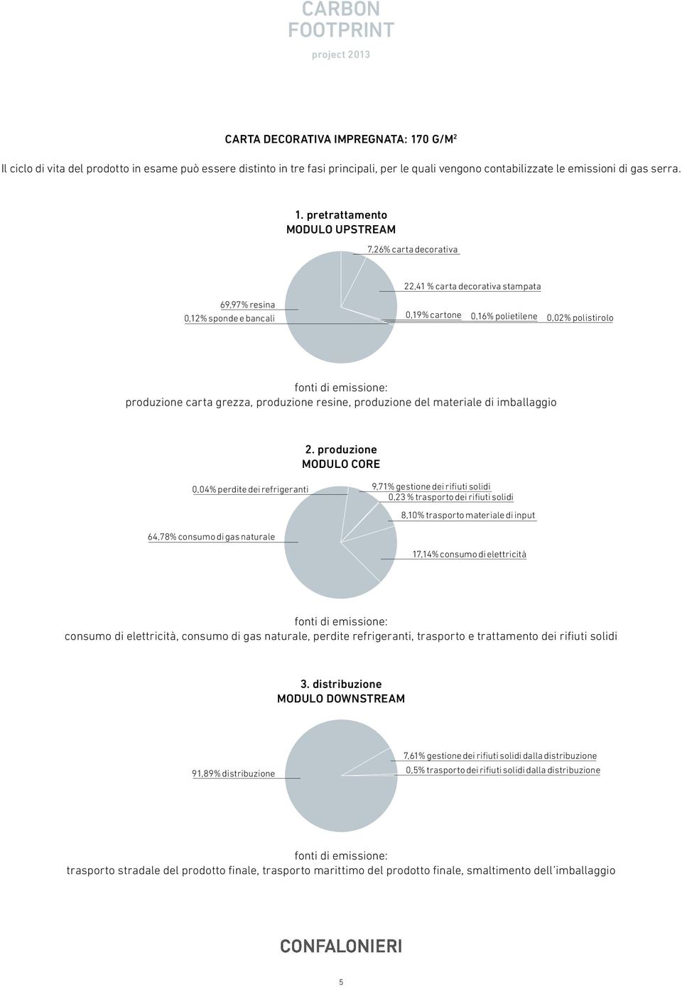 pretrattamento MODULO UPSTREAM 7,26% carta decorativa 22,41 % carta decorativa stampata 69,97% resina 0,12% sponde e bancali 0,19% cartone 0,16% polietilene 0,02% polistirolo produzione carta grezza,