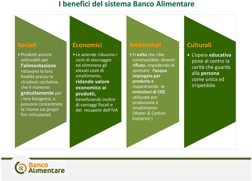 elevati costi di smaltimento, ridando valore economico ai prodotti, beneficiando inoltre di vantaggi fiscali e del recupero dell IVA Si evitache cibo commestibile diventi rifiuto, impedendo di