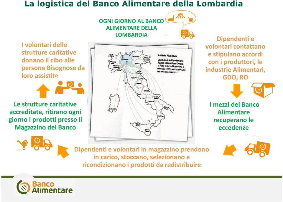 le industrie Alimentari, GDO, RO Le strutture caritative accreditate, ritirano ogni giorno i prodotti presso il Magazzino del Banco I mezzi del Banco