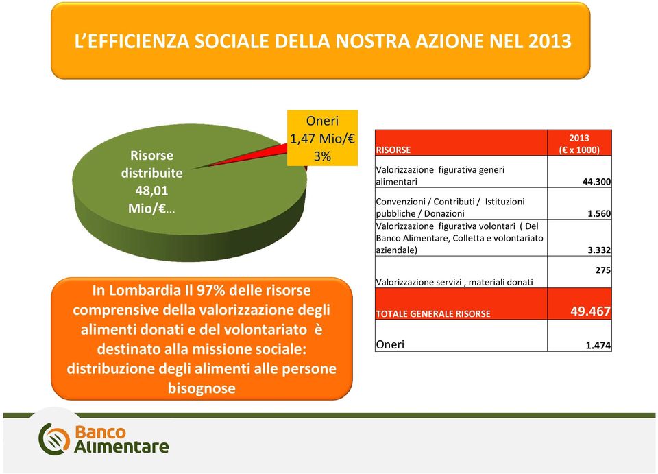 560 Valorizzazione figurativa volontari ( Del Banco Alimentare, Colletta e volontariato aziendale) 3.