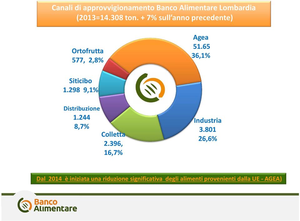 298 9,1% Distribuzione 1.244 8,7% Colletta 2.396, 16,7% Industria 3.