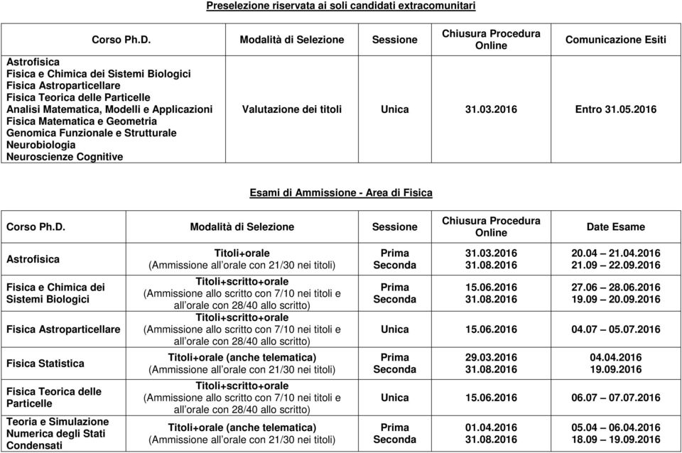 2016 Esami di Ammissione - Area di Fisica Astrofisica Fisica e Chimica dei Sistemi Biologici Fisica Astroparticellare Fisica Statistica Fisica Teorica delle Particelle Teoria e Simulazione Numerica