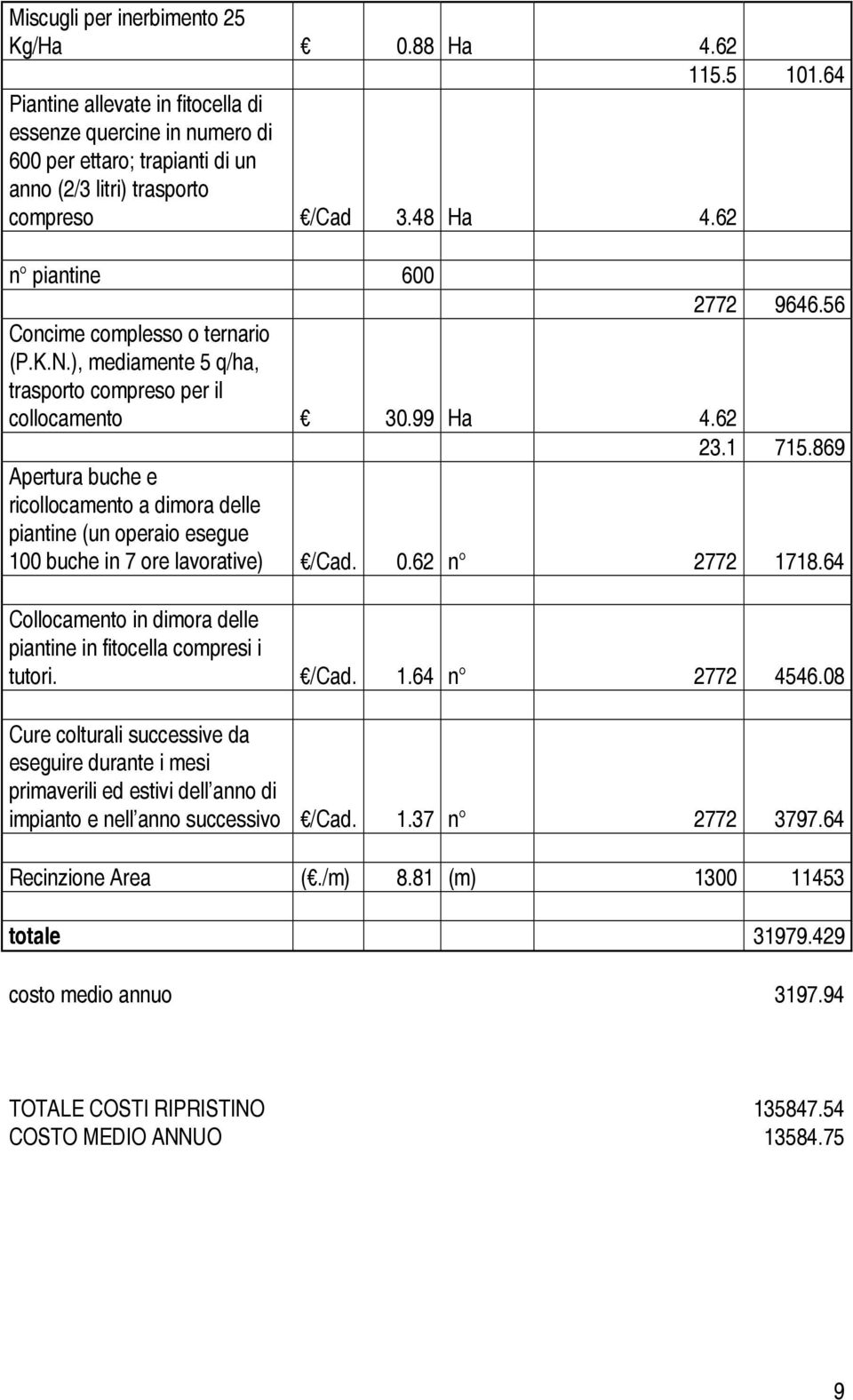 869 Apertura buche e ricollocamento a dimora delle piantine (un operaio esegue 100 buche in 7 ore lavorative) /Cad. 0.62 n 2772 1718.