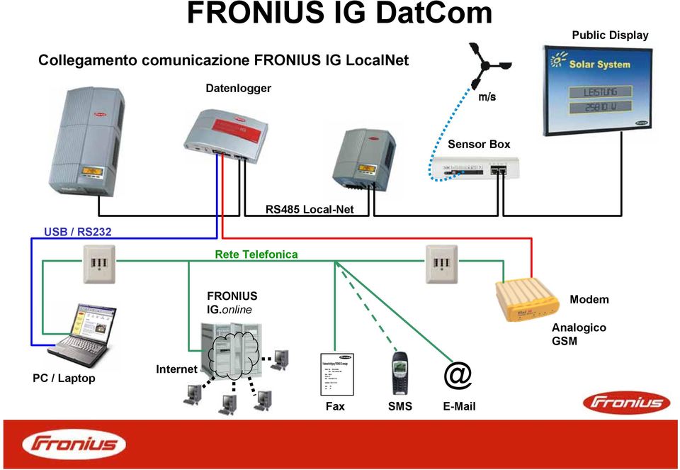 Local-Net USB / RS232 Rete Telefonica FRONIUS IG.