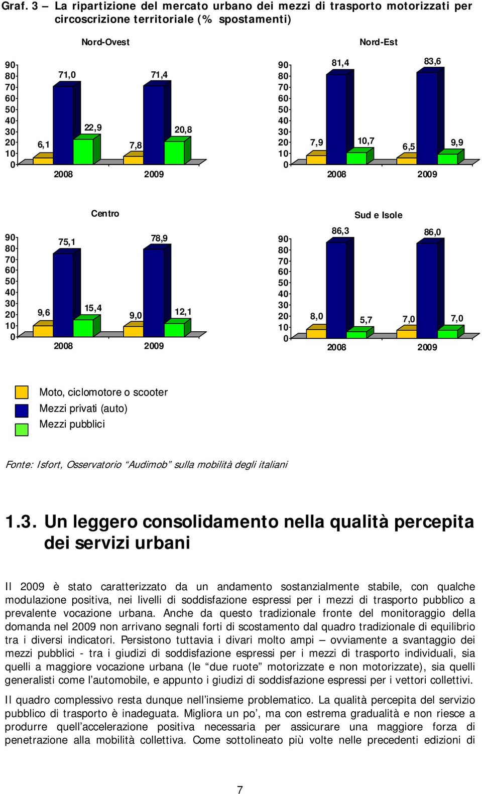 86,3 86,0 8,0 5,7 7,0 2008 2009 7,0 Moto, ciclomotore o scooter Mezzi privati (auto) Mezzi pubblici Fonte: Isfort, Osservatorio Audimob sulla mobilità degli italiani 1.3. Un leggero consolidamento