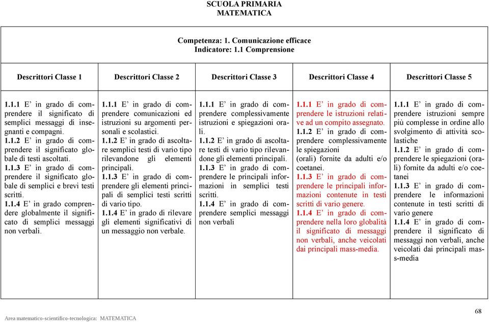 1.1.2 E in grado di comprendere il significato globale di testi ascoltati. 1.1.3 E in grado di comprendere il significato globale di semplici e brevi testi scritti. 1.1.4 E in grado comprendere globalmente il significato di semplici messaggi non verbali.