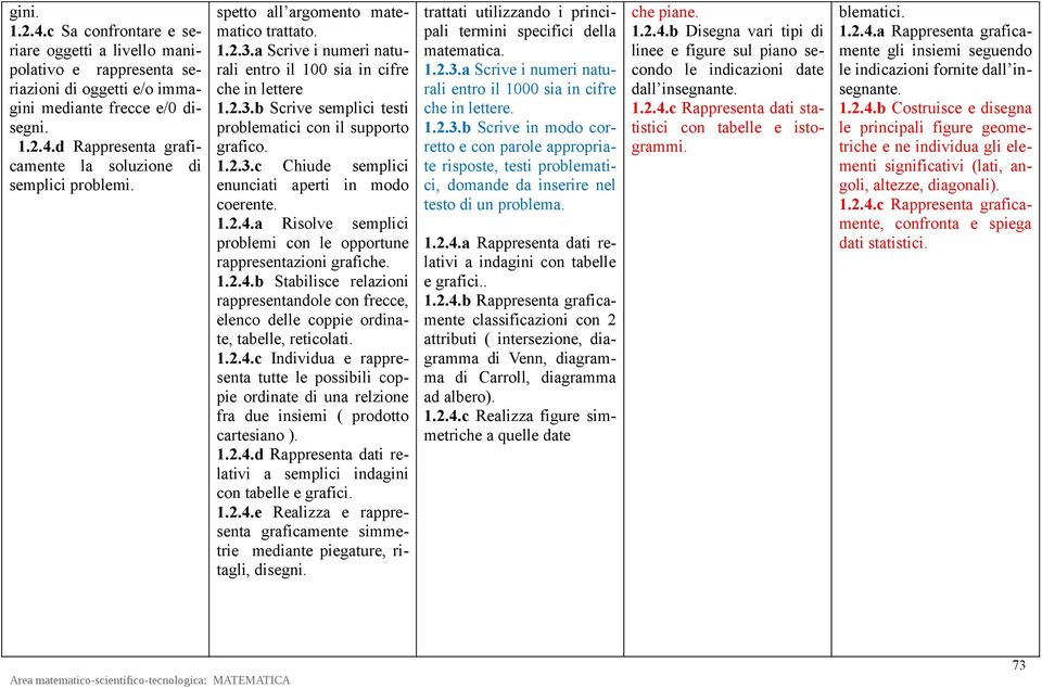 1.2.4.a Risolve semplici problemi con le opportune rappresentazioni grafiche. 1.2.4.b Stabilisce relazioni rappresentandole con frecce, elenco delle coppie ordinate, tabelle, reticolati. 1.2.4.c Individua e rappresenta tutte le possibili coppie ordinate di una relzione fra due insiemi ( prodotto cartesiano ).