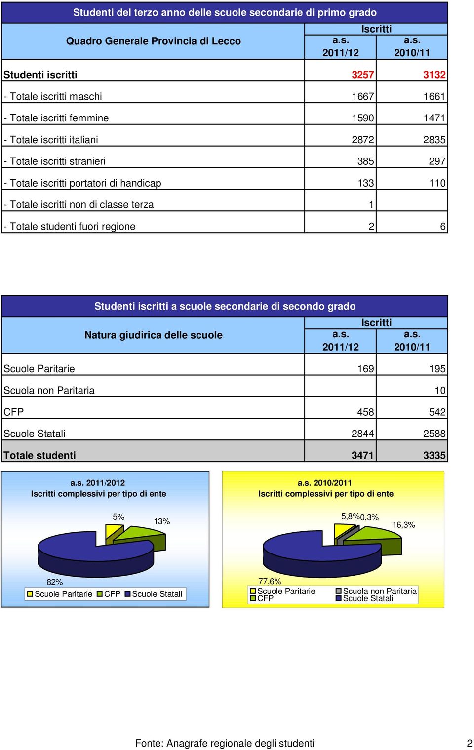 regione 2 6 Studenti iscritti a scuole secondarie di secondo grado Natura giudirica delle scuole 2011/12 Iscritti /11 Scuole Paritarie 169 195 Scuola non Paritaria 10 CFP 458 542 Scuole Statali 2844