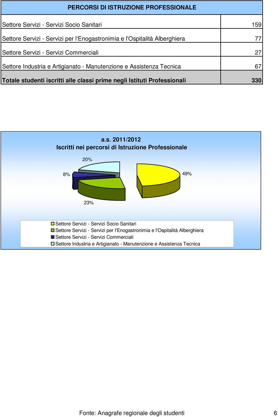 Professionali 330 2011/2012 Iscritti nei percorsi di Istruzione 20% 8% 49% 23% Settore Servizi - Servizi Socio Sanitari Settore Servizi - Servizi per l'enogastronimia