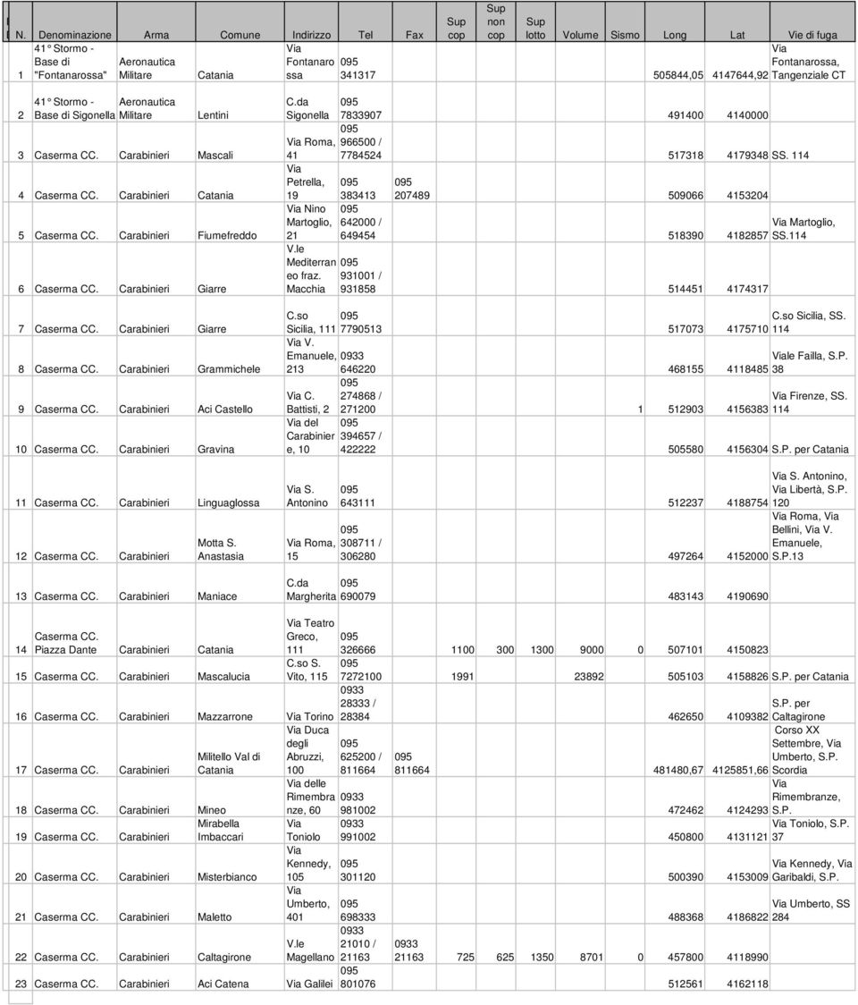 505844,05 4147644,92 Tangenziale CT 2 41 Stormo - Aeronautica Base di Sigonella Militare Lentini 3 Caserma CC. Carabinieri Mascali 4 Caserma CC. Carabinieri Catania 5 Caserma CC.