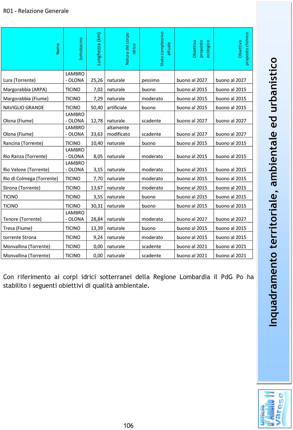 al 2015 LAMBRO OLONA 12,78 naturale scadente buono al 2027 buono al 2027 LAMBRO altamente OLONA 33,63 modificato scadente buono al 2027 buono al 2027 TICINO 10,40 naturale buono buono al 2015 buono