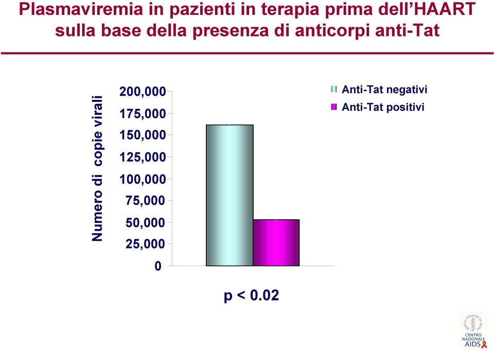 copie virali 200,000 Anti-Tat negativi 175,000 150,000