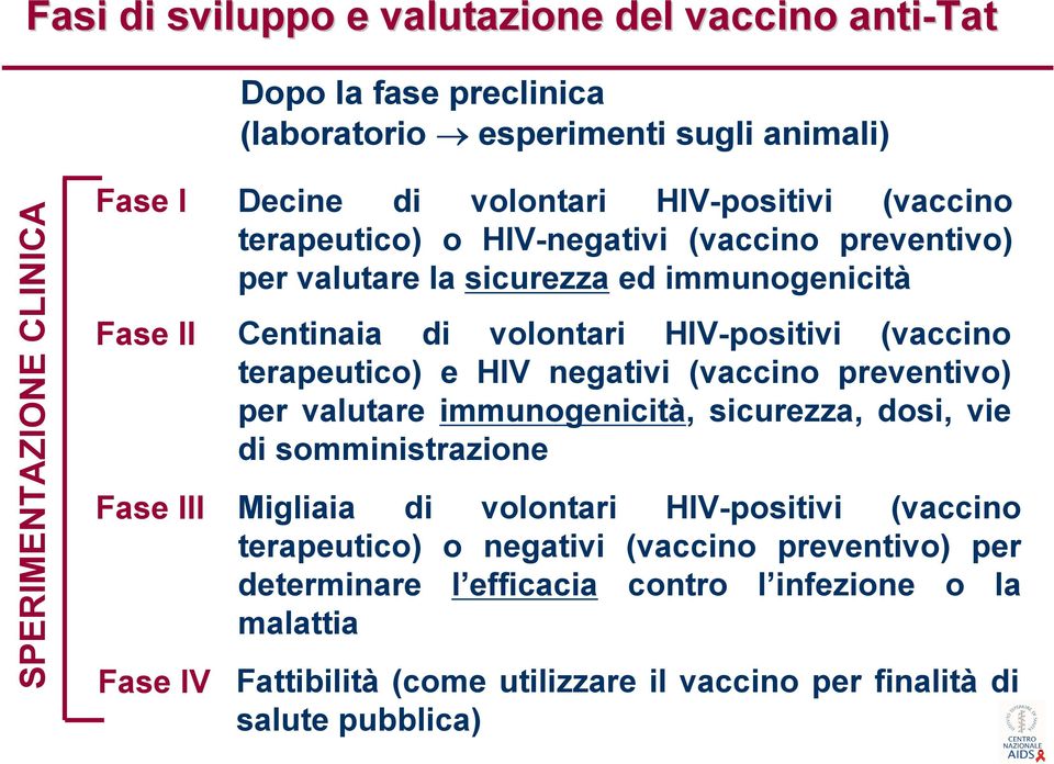 HIV-positivi (vaccino terapeutico) e HIV negativi (vaccino preventivo) per valutare immunogenicità, sicurezza, dosi, vie di somministrazione Migliaia di volontari