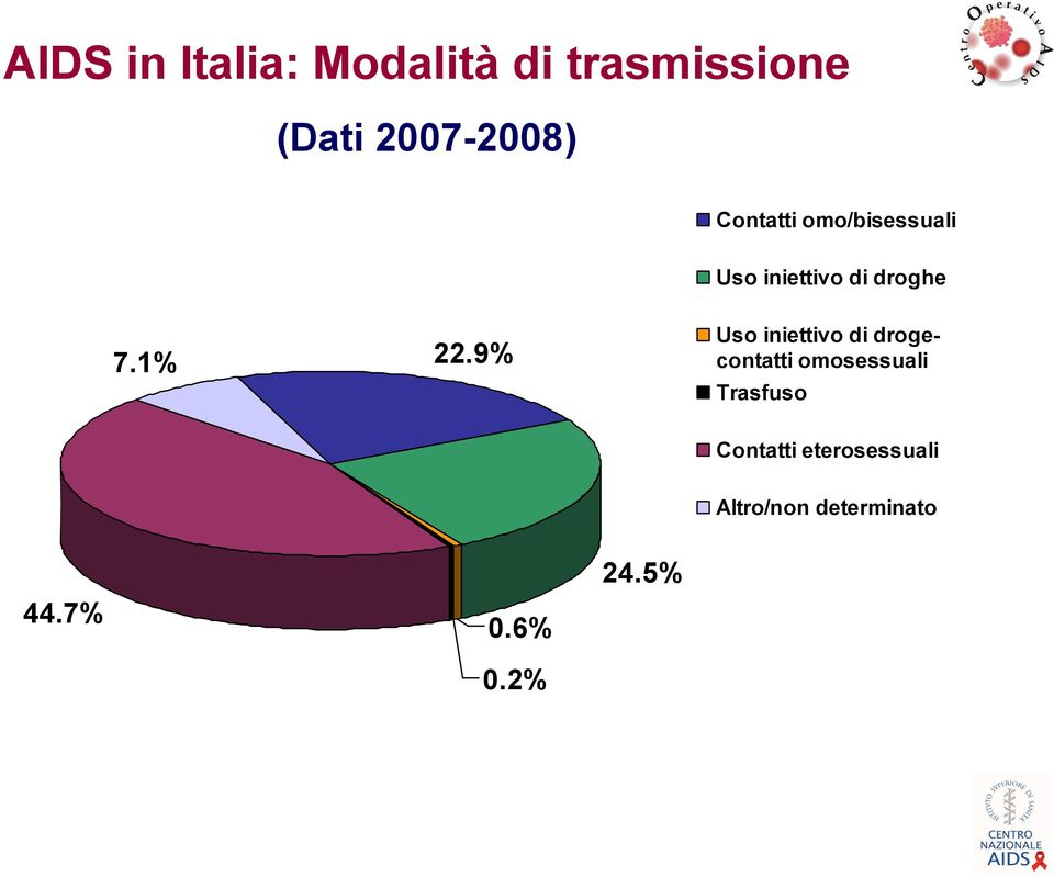 9% Uso iniettivo di drogecontatti omosessuali Trasfuso