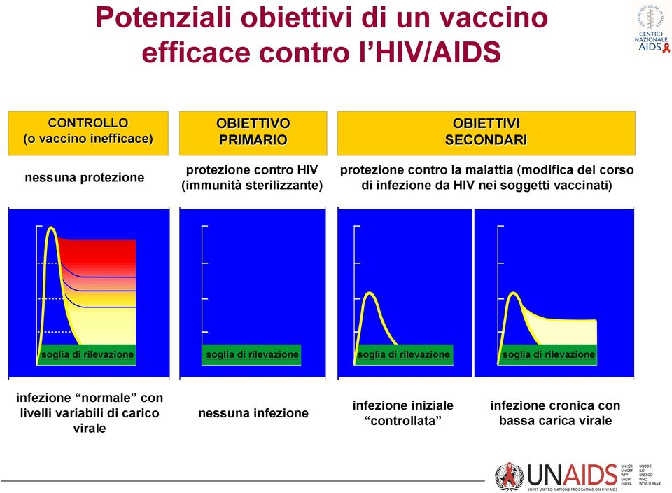 HIV nei soggetti vaccinati) soglia di rilevazione soglia di rilevazione soglia di rilevazione soglia di rilevazione infezione
