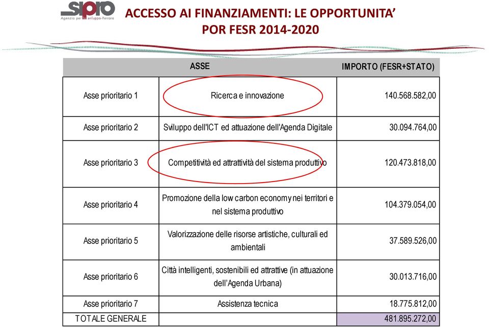 818,00 Asse prioritario 4 Promozione della low carbon economy nei territori e nel sistema produttivo 104.379.