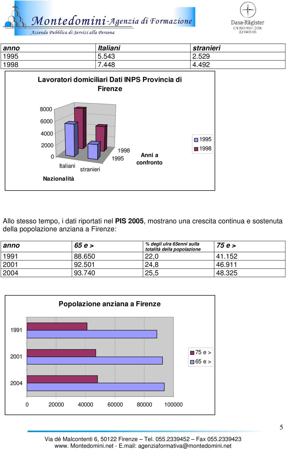 Nazionalità Allo stesso tempo, i dati riportati nel PIS 2005, mostrano una crescita continua e sostenuta della popolazione anziana a Firenze: