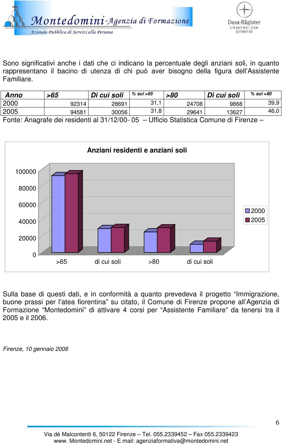 Comune di Firenze Anziani residenti e anziani soli 100000 80000 60000 40000 2000 2005 20000 0 >65 di cui soli >80 di cui soli Sulla base di questi dati, e in conformità a quanto prevedeva il progetto