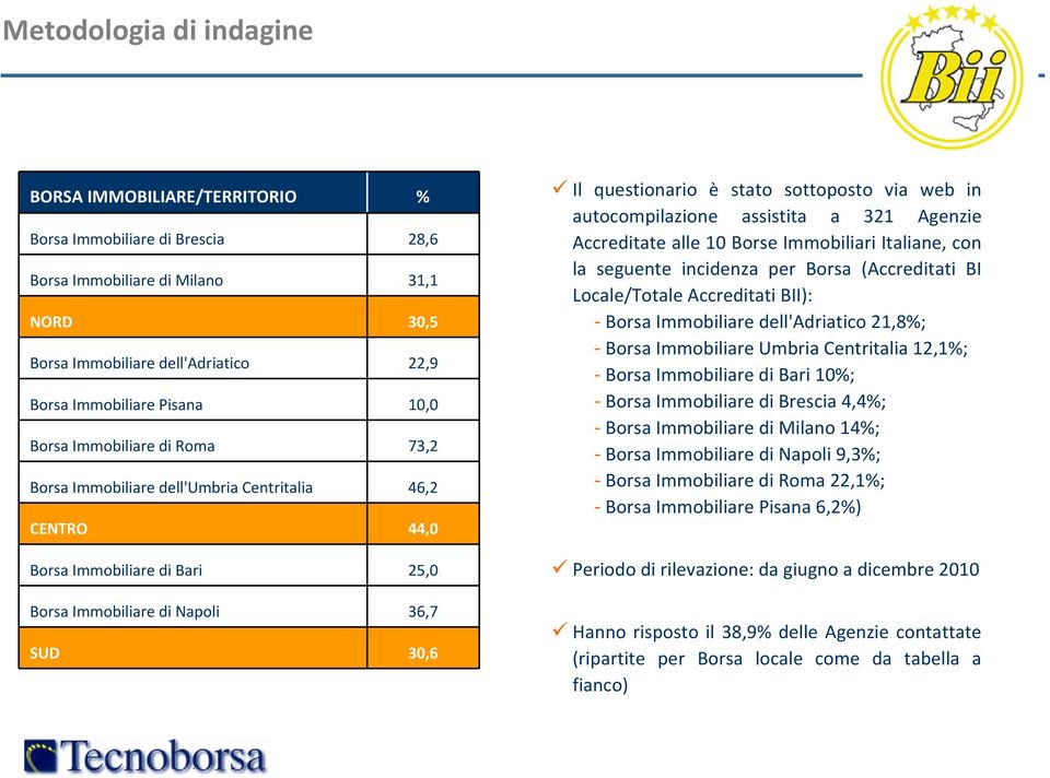 via web in autocompilazione assistita a 321 Agenzie Accreditate alle 10 Borse Immobiliari Italiane, con la seguente incidenza per Borsa (Accreditati BI Locale/Totale Accreditati BII): Borsa