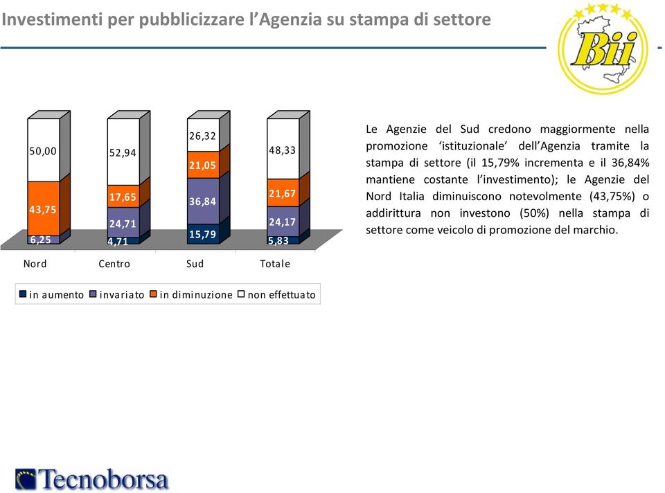 promozione istituzionale dell Agenzia tramite la stampa di settore (il 15,79% incrementa e il 36,84% mantiene costante l investimento); le