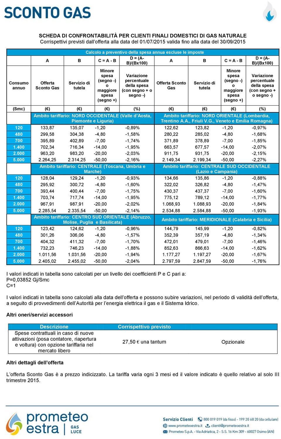 percentuale della spesa (con segno + o segno -) Offerta Sconto Gas Servizio di tutela Minore spesa (segno -) o maggiore spesa (segno +) D = (A- B)/(Bx100) Variazione percentuale della spesa (con