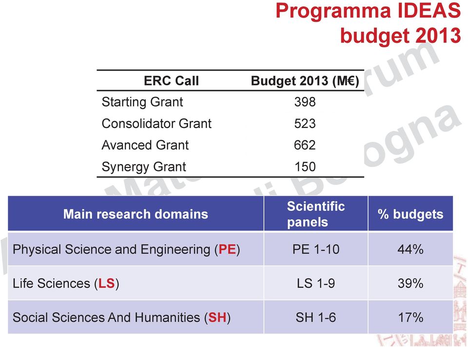 domains Scientific panels % budgets Physical Science and Engineering (PE) PE