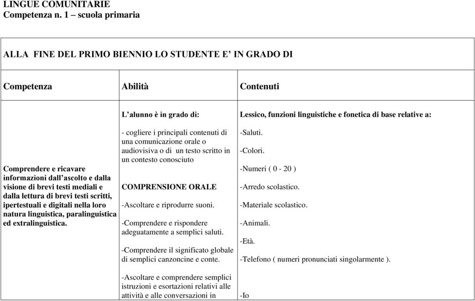 lettura di brevi testi scritti, ipertestuali e digitali nella loro natura linguistica, paralinguistica ed extralinguistica.