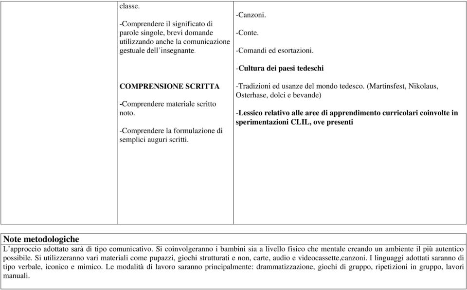 (Martinsfest, Nikolaus, Osterhase, dolci e bevande) -Lessico relativo alle aree di apprendimento curricolari coinvolte in sperimentazioni CLIL, ove presenti Note metodologiche L approccio adottato