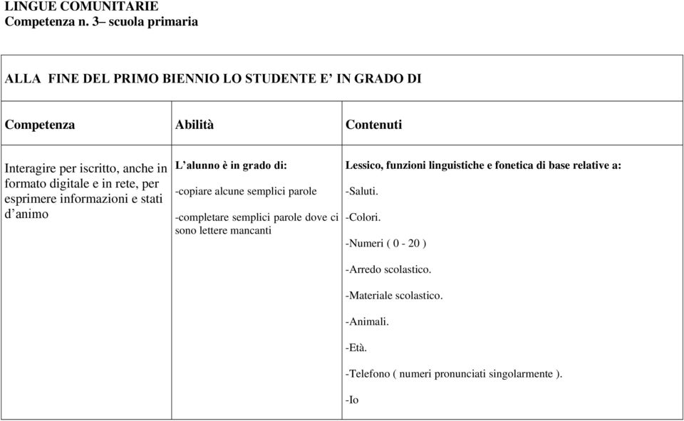 formato digitale e in rete, per esprimere informazioni e stati d animo L alunno è in grado di: -copiare alcune semplici parole -completare