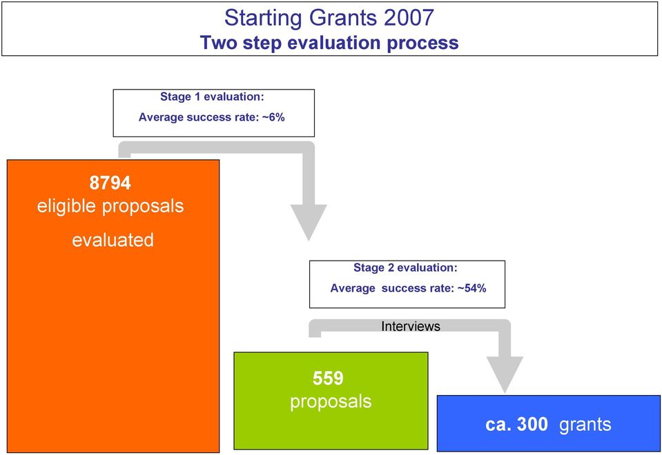 eligible proposals evaluated Stage 2 evaluation: