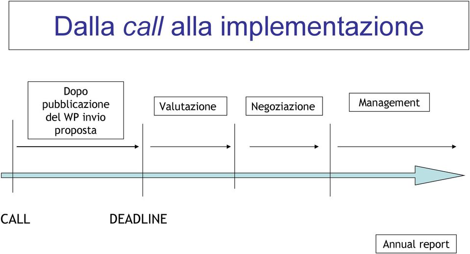 proposta Valutazione Negoziazione