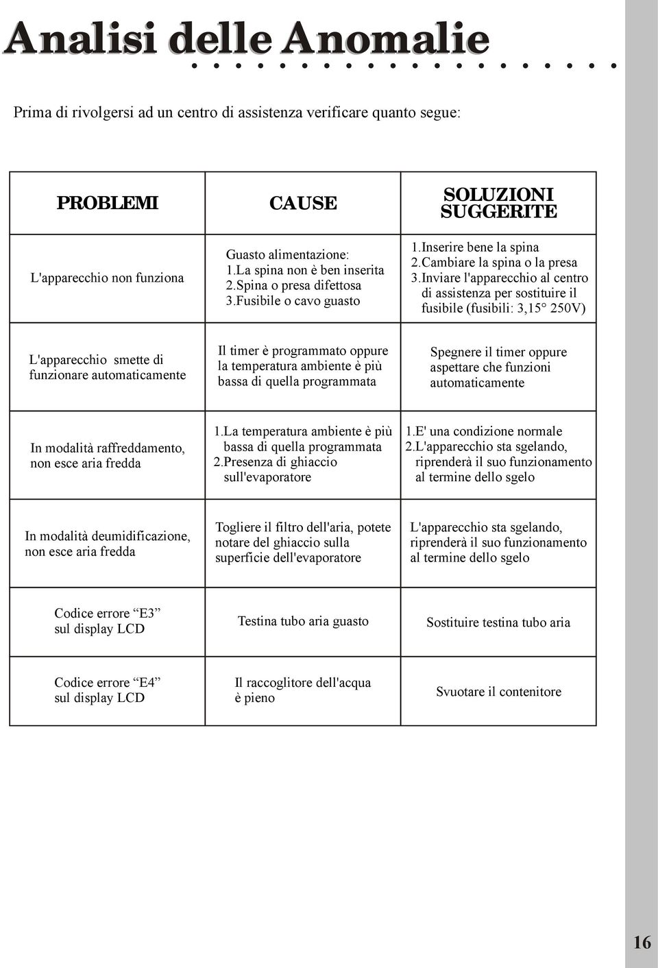 Inviare l'apparecchio al centro di assistenza per sostituire il fusibile (fusibili: 3,15 250V) L'apparecchio smette di funzionare automaticamente Il timer è programmato oppure la temperatura ambiente