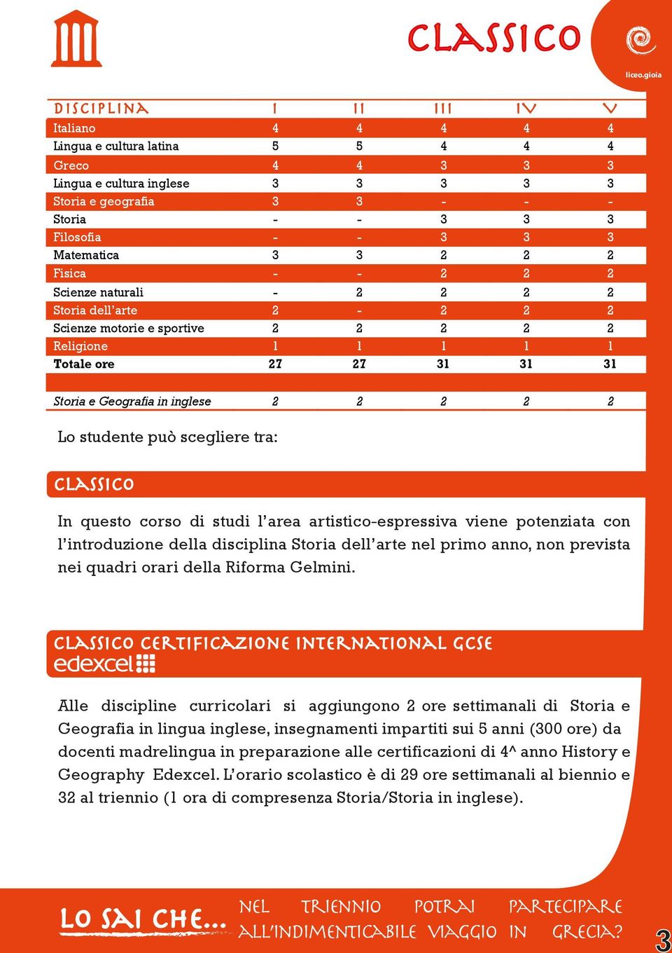 3 Matematica 3 3 2 2 2 Fisica - - 2 2 2 Scienze naturali - 2 2 2 2 Storia dell arte 2-2 2 2 Scienze motorie e sportive 2 2 2 2 2 Religione 1 1 1 1 1 Totale ore 27 27 31 31 31 Storia e Geografia in