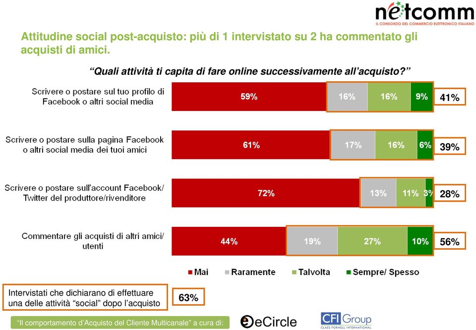 Quali attività ti capita di fare online successivamente all acquisto?