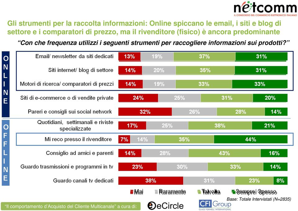 (fisico) è ancora predominante Con che frequenza utilizzi i seguenti