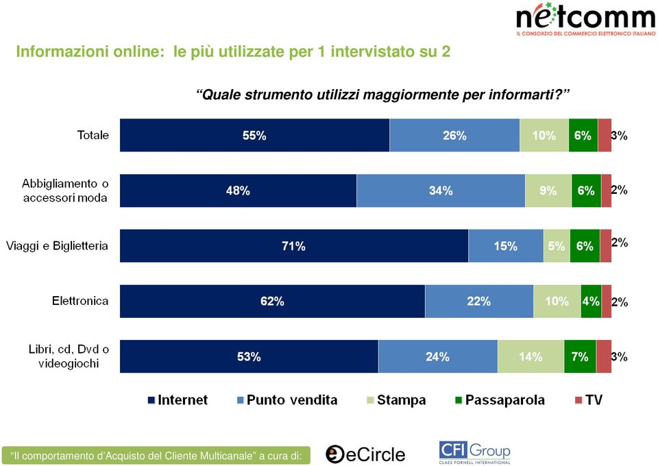 su 2 Quale strumento utilizzi