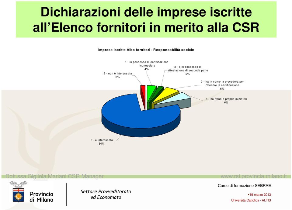 certificazione riconosciuta 4% 2 - è in possesso di attestazione di seconda parte 2% 3 - ha in