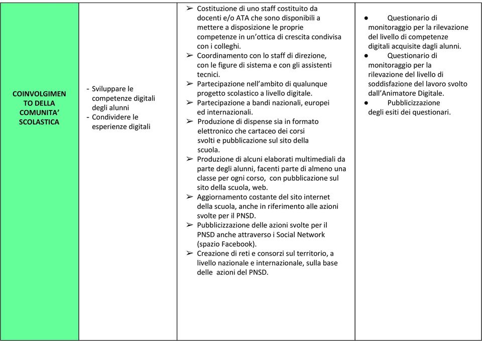 Coordinamento con lo staff di direzione, con le figure di sistema e con gli assistenti tecnici. Partecipazione nell ambito di qualunque progetto scolastico a livello digitale.