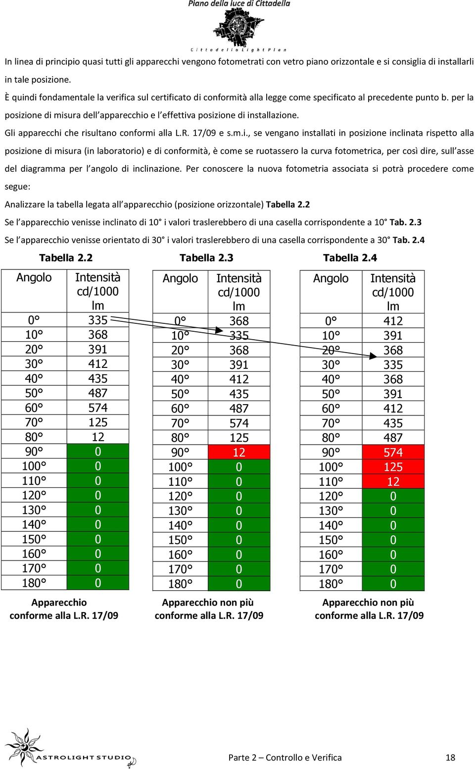 Gli apparecchi che risultano conformi alla L.R. 17/09 e s.m.i., se vengano installati in posizione inclinata rispetto alla posizione di misura (in laboratorio) e di conformità, è come se ruotassero